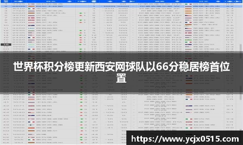 世界杯积分榜更新西安网球队以66分稳居榜首位置
