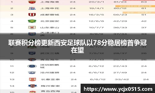 联赛积分榜更新西安足球队以78分稳居榜首争冠在望