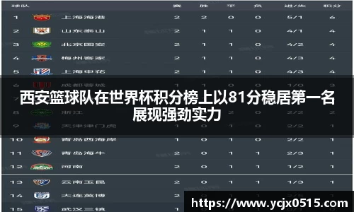 西安篮球队在世界杯积分榜上以81分稳居第一名展现强劲实力