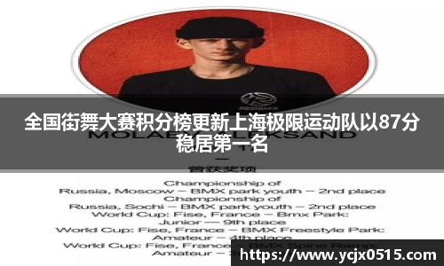 全国街舞大赛积分榜更新上海极限运动队以87分稳居第一名