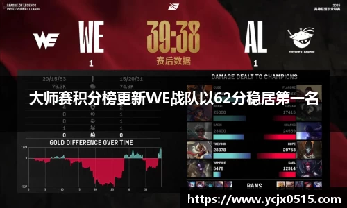 大师赛积分榜更新WE战队以62分稳居第一名